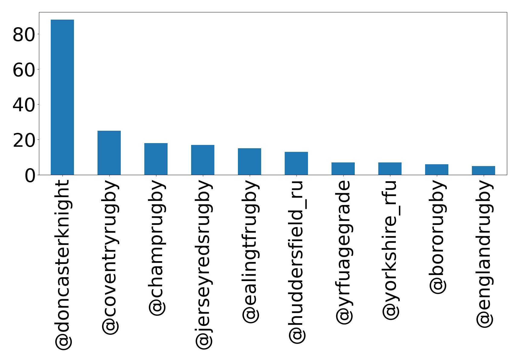 Top mentions