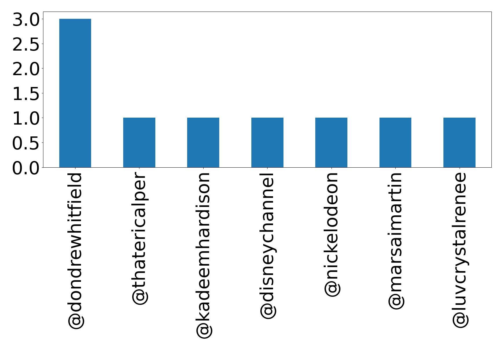 Top mentions