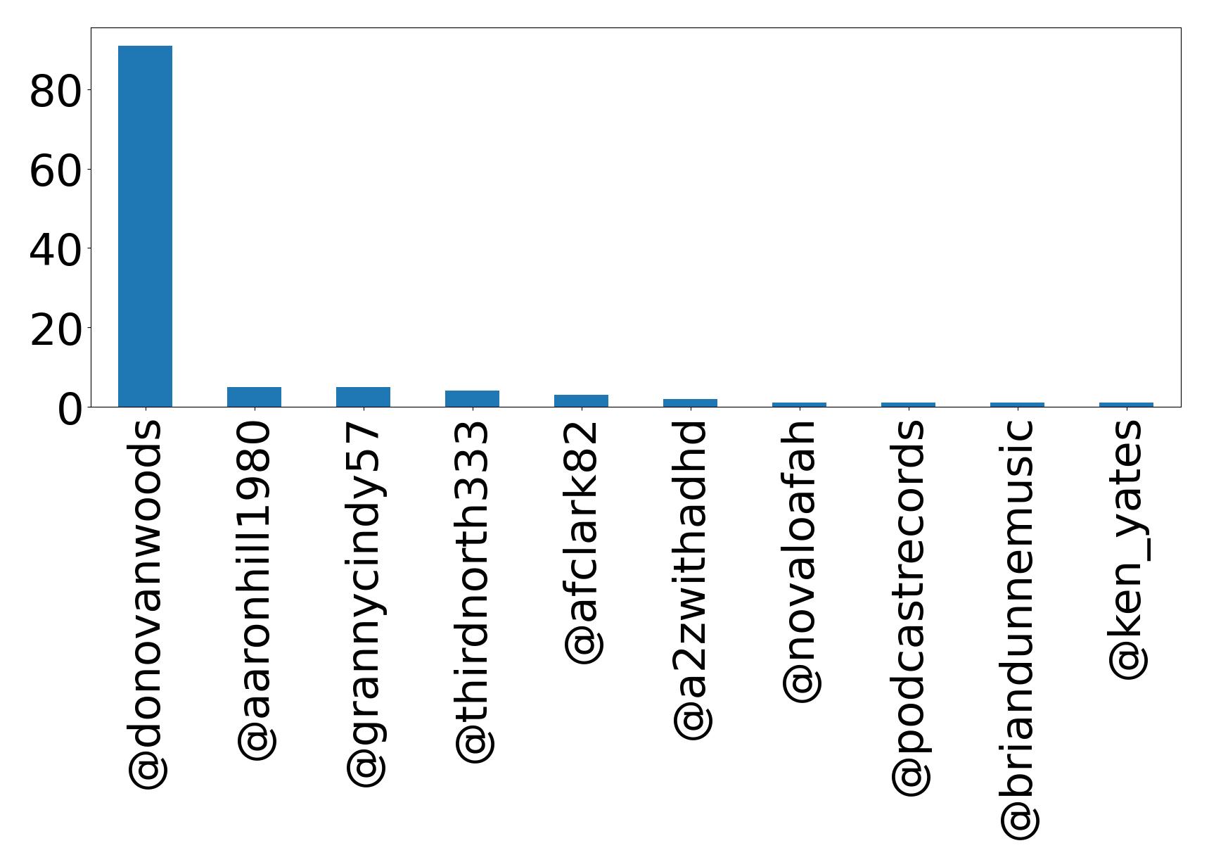 Top mentions
