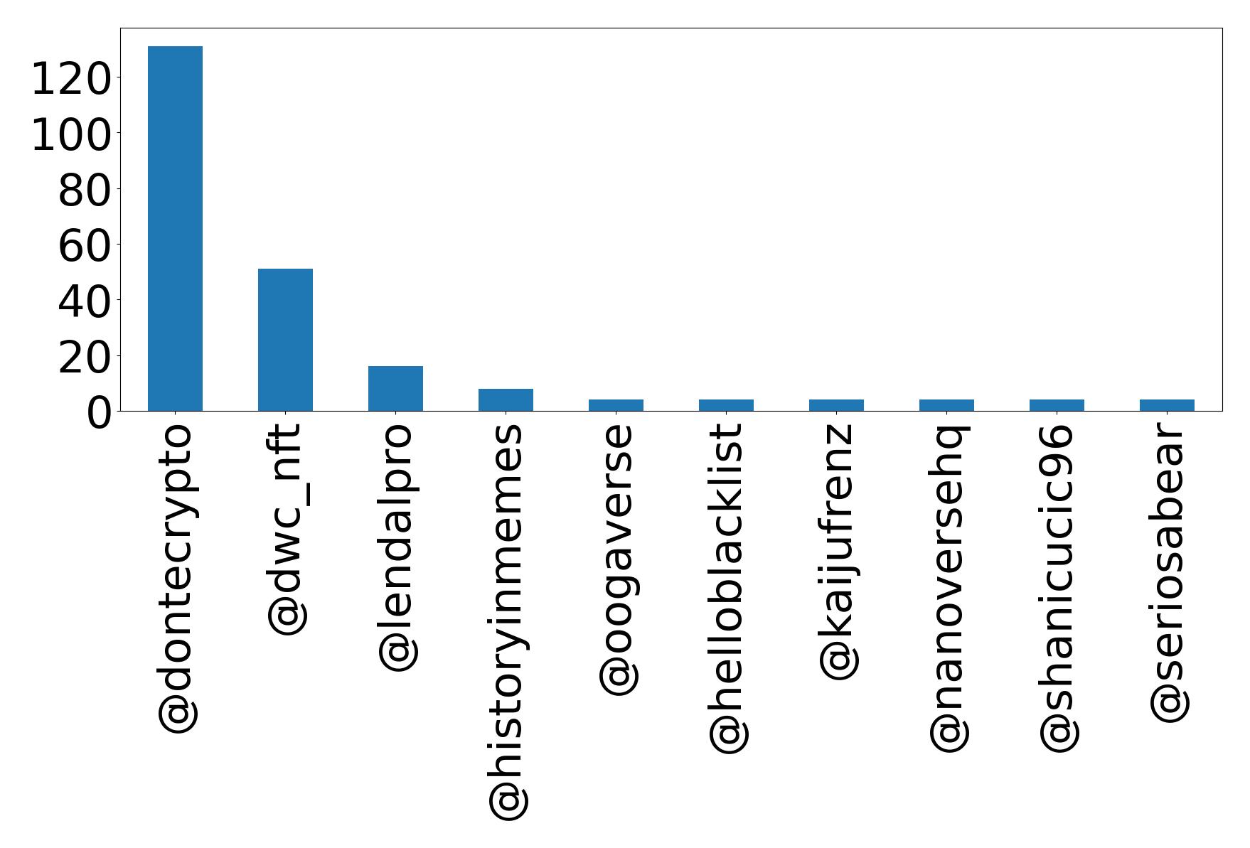 Top mention