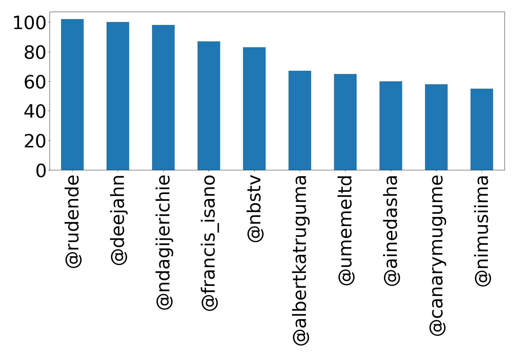 Top mentions