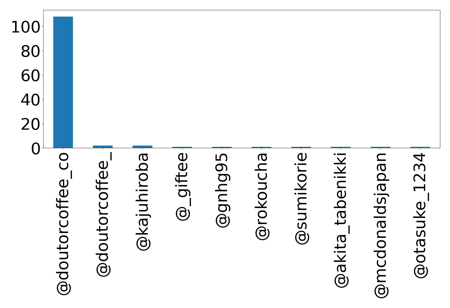 Top mention