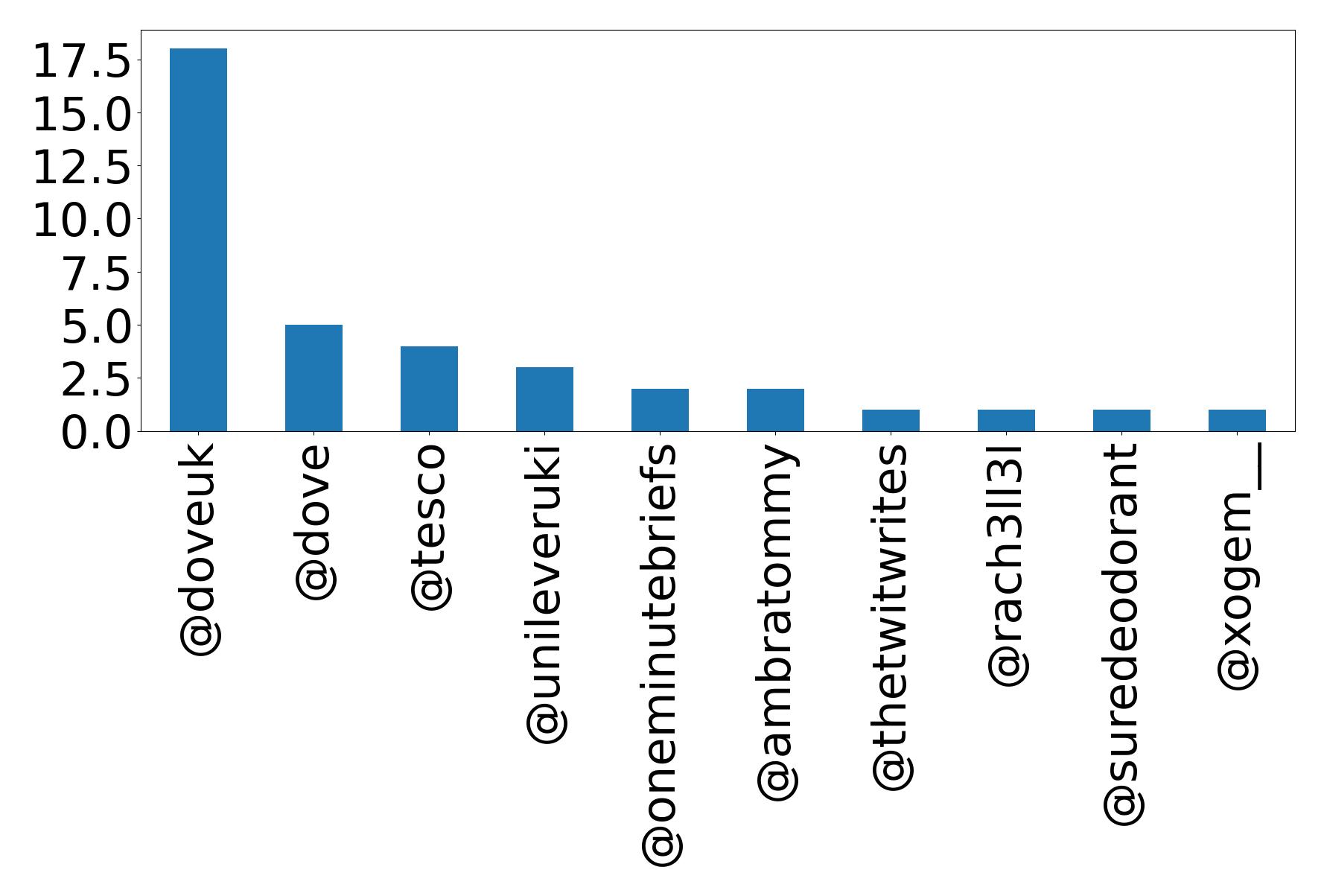Top mentions