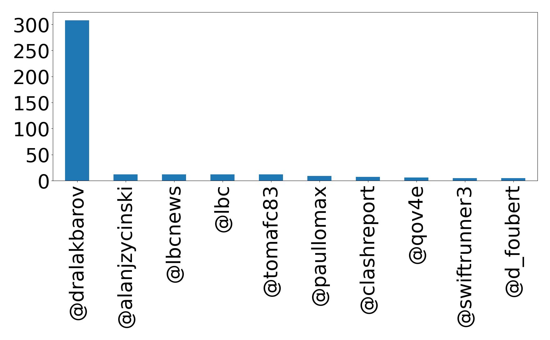 Top mentions