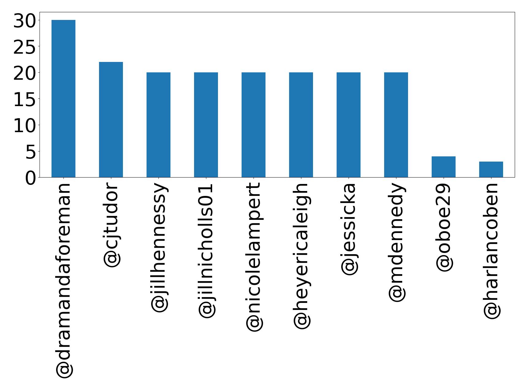 Top mentions