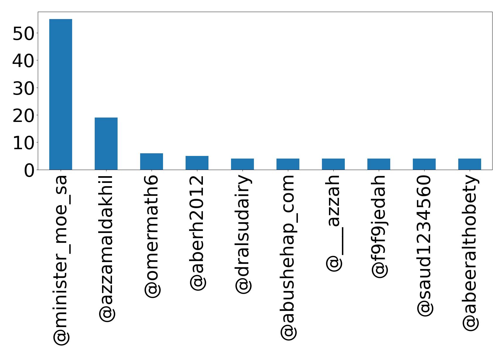 Top mentions
