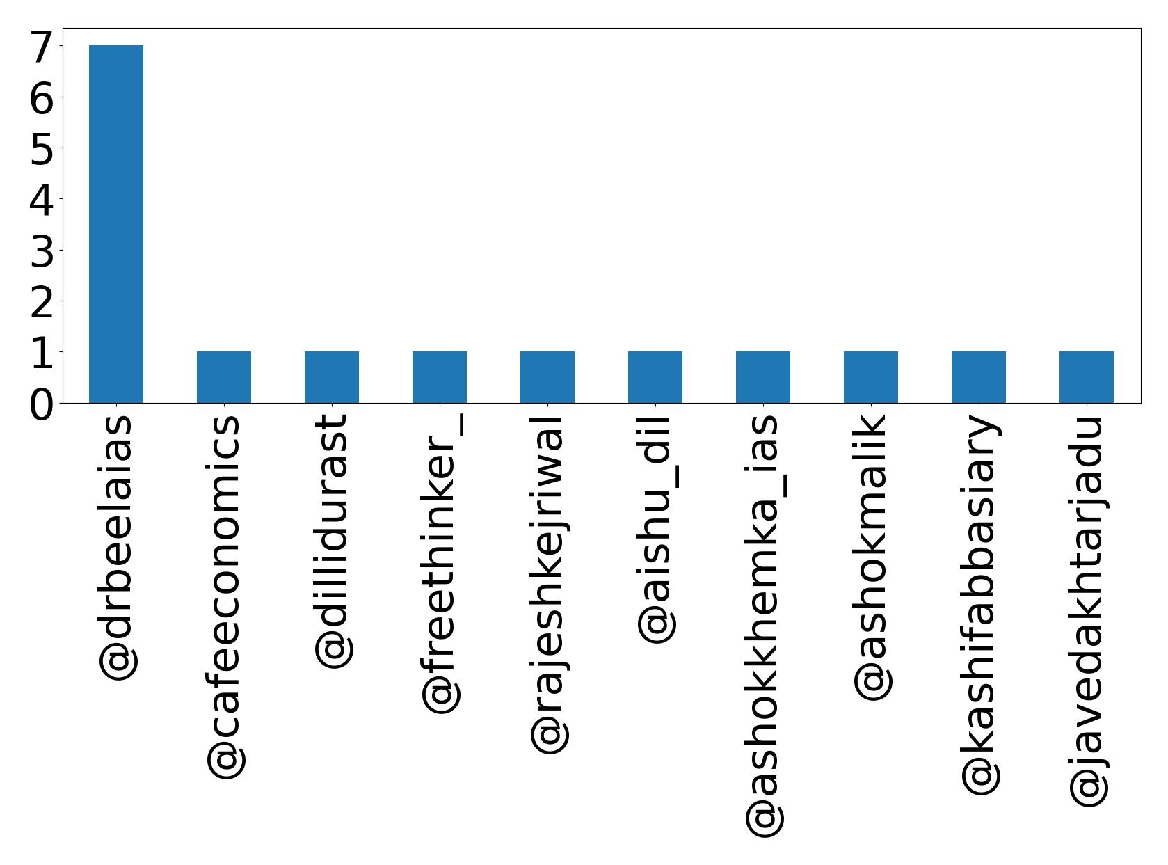 Top mentions