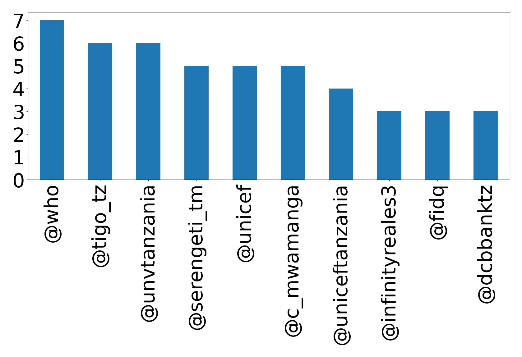 Top mentions