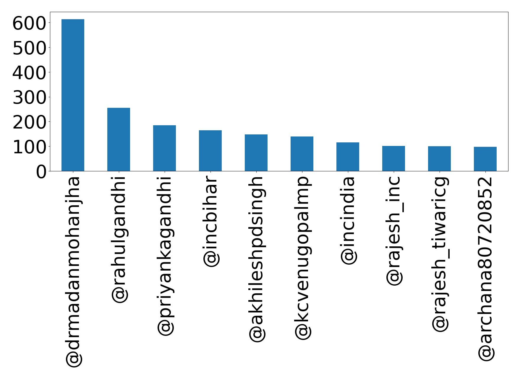 Top mentions
