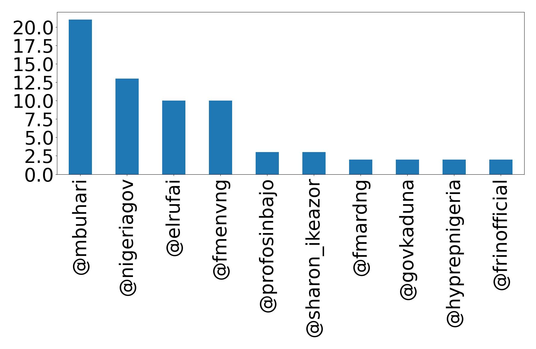Top mentions