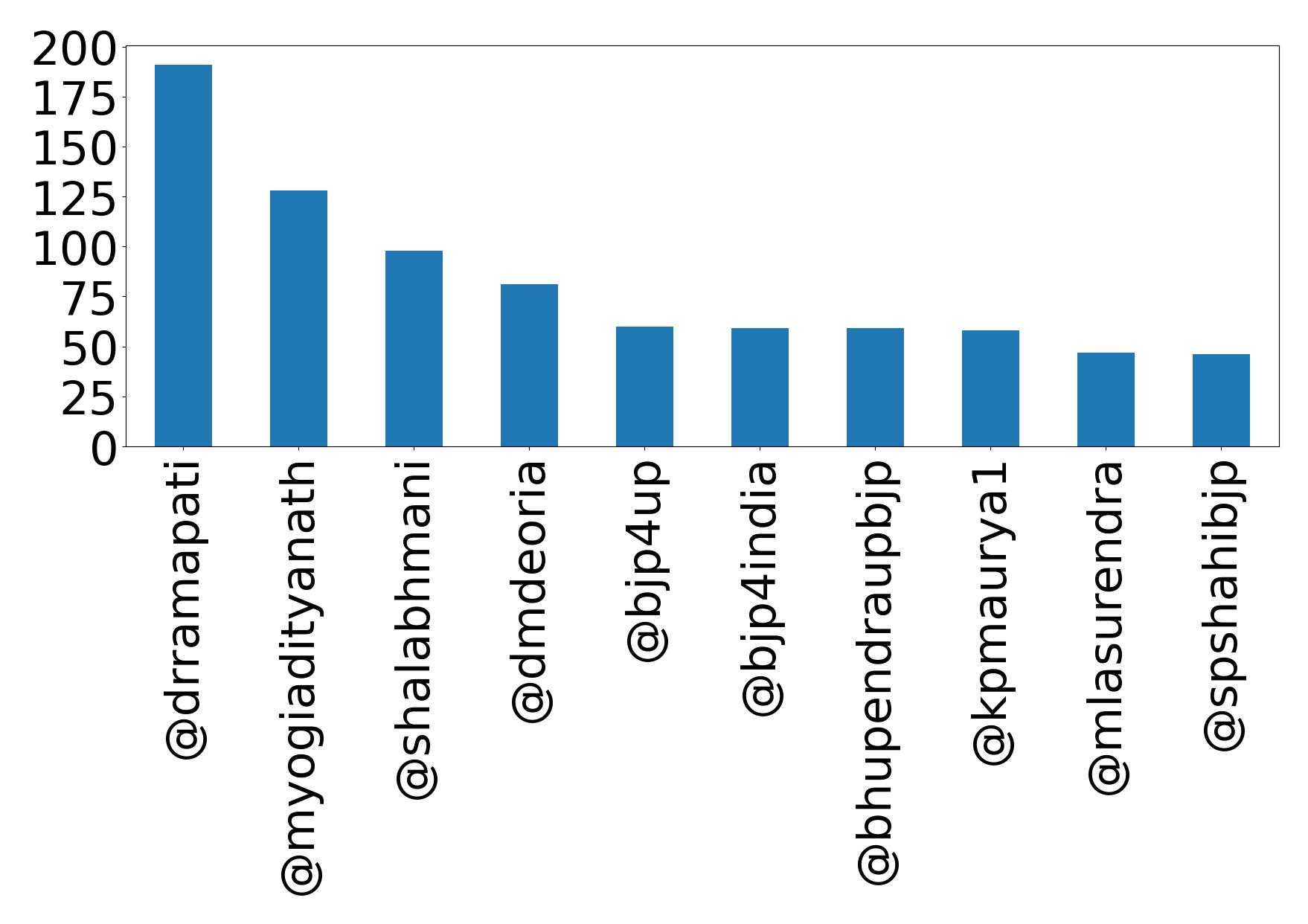 Top mentions