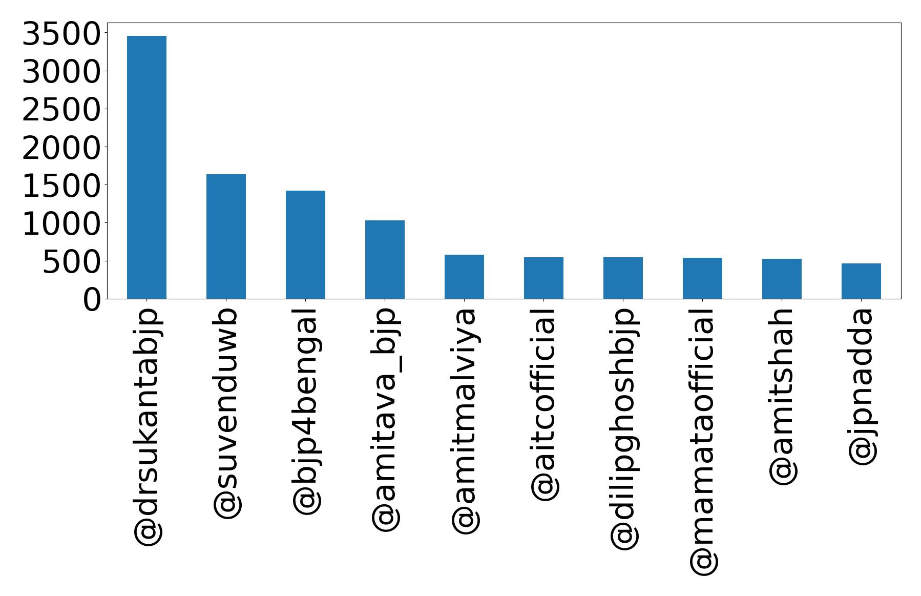 Top mentions