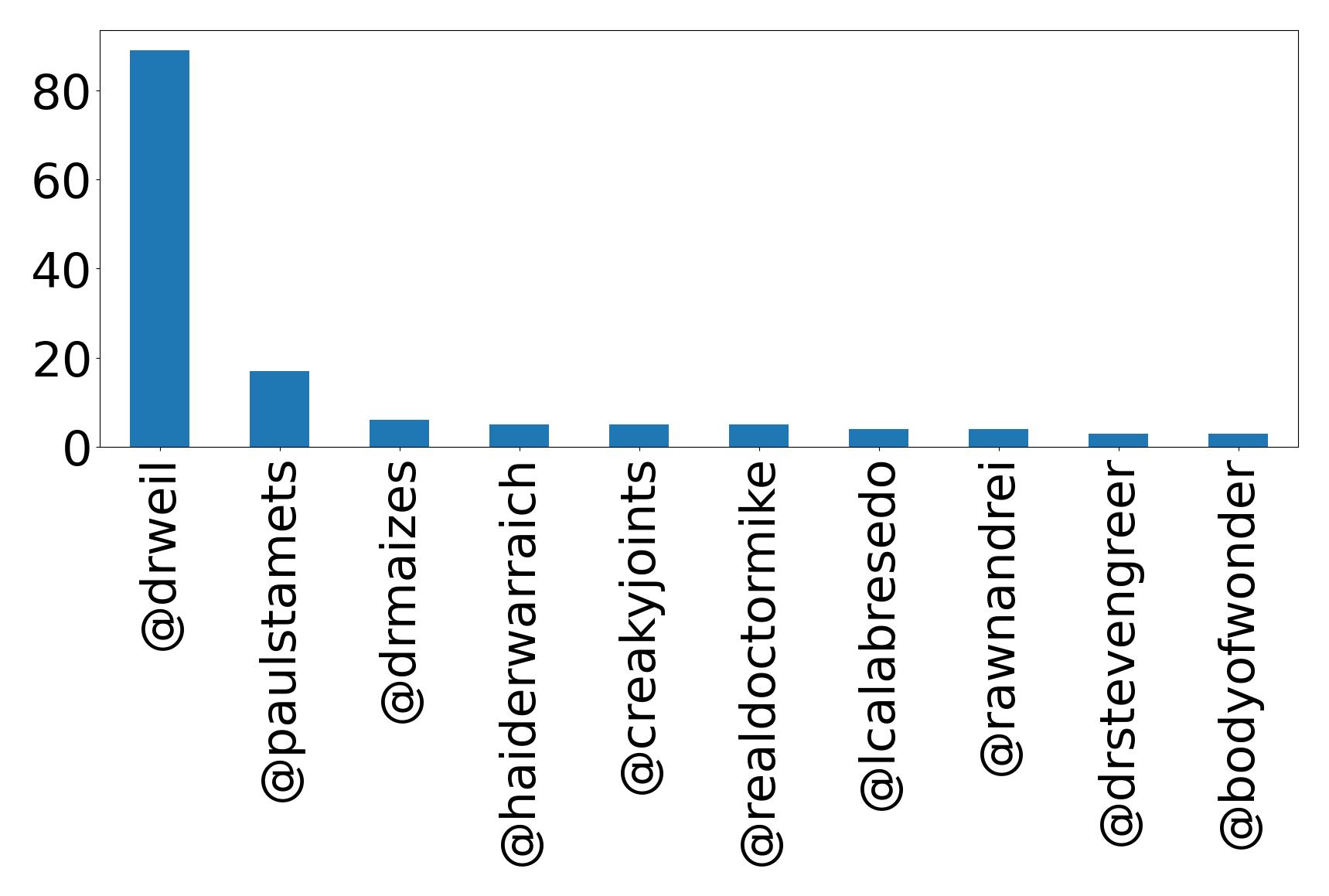 Top mentions