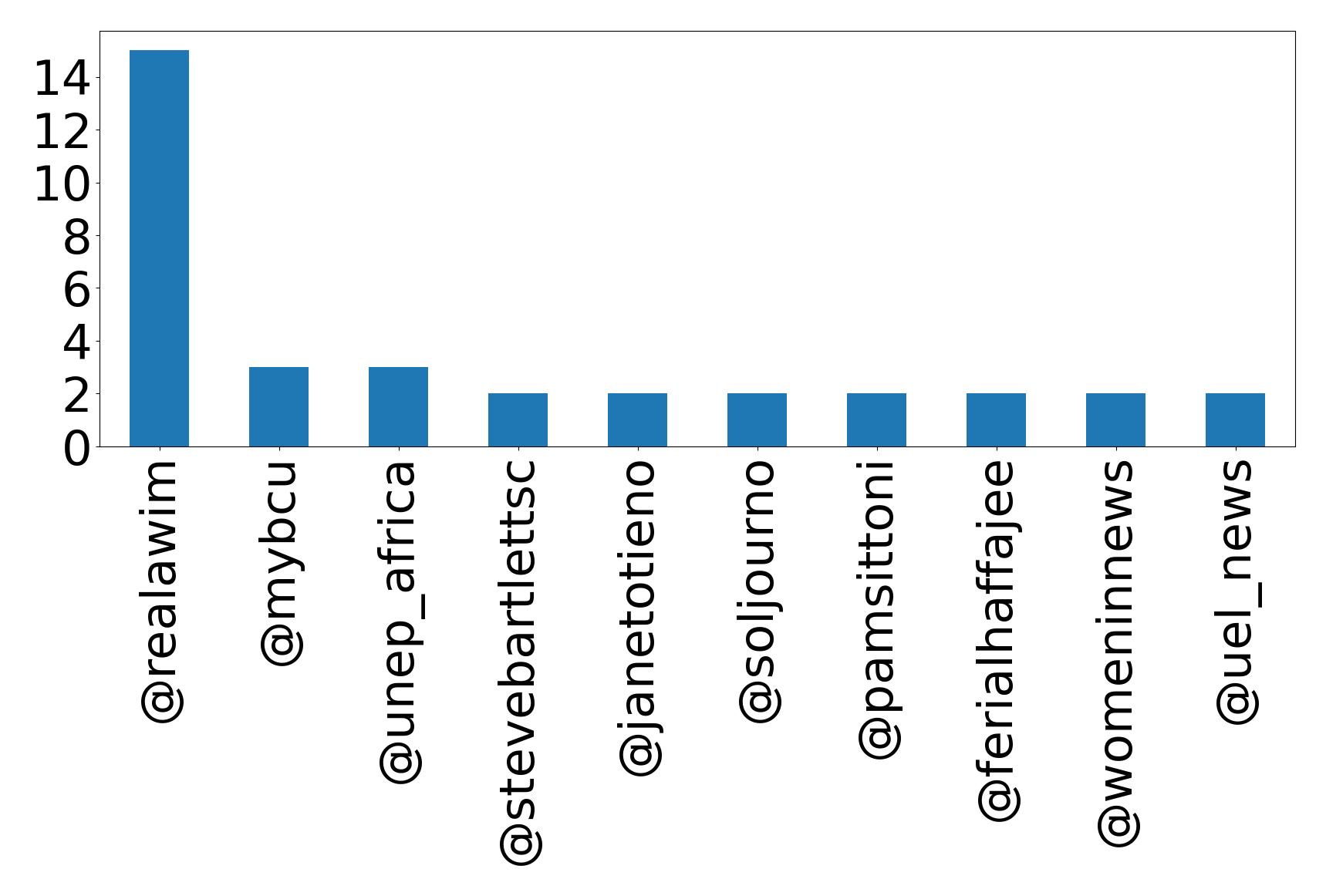 Top mentions