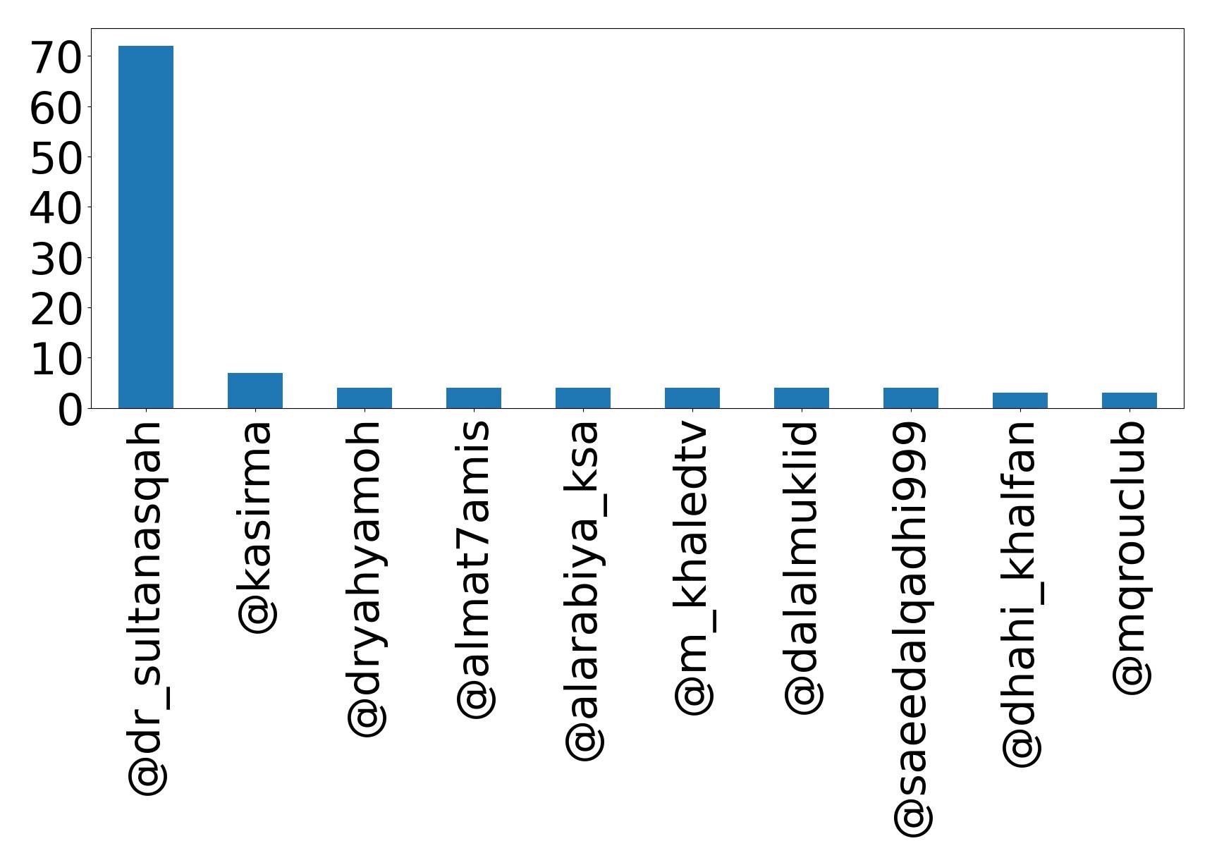 Top mentions