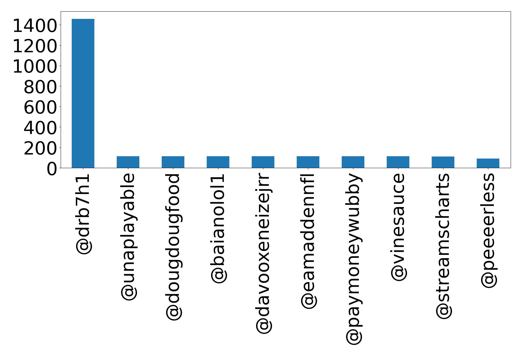 Top mention