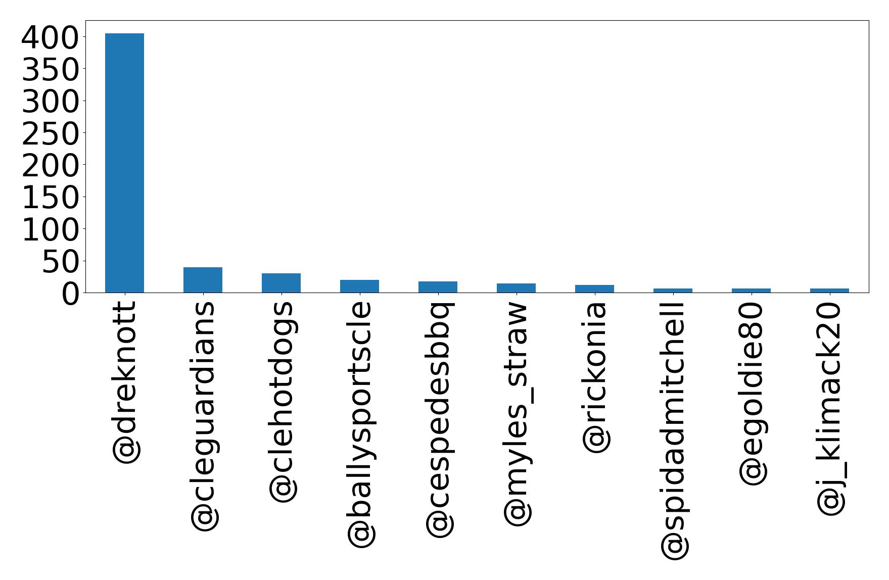 Top mentions