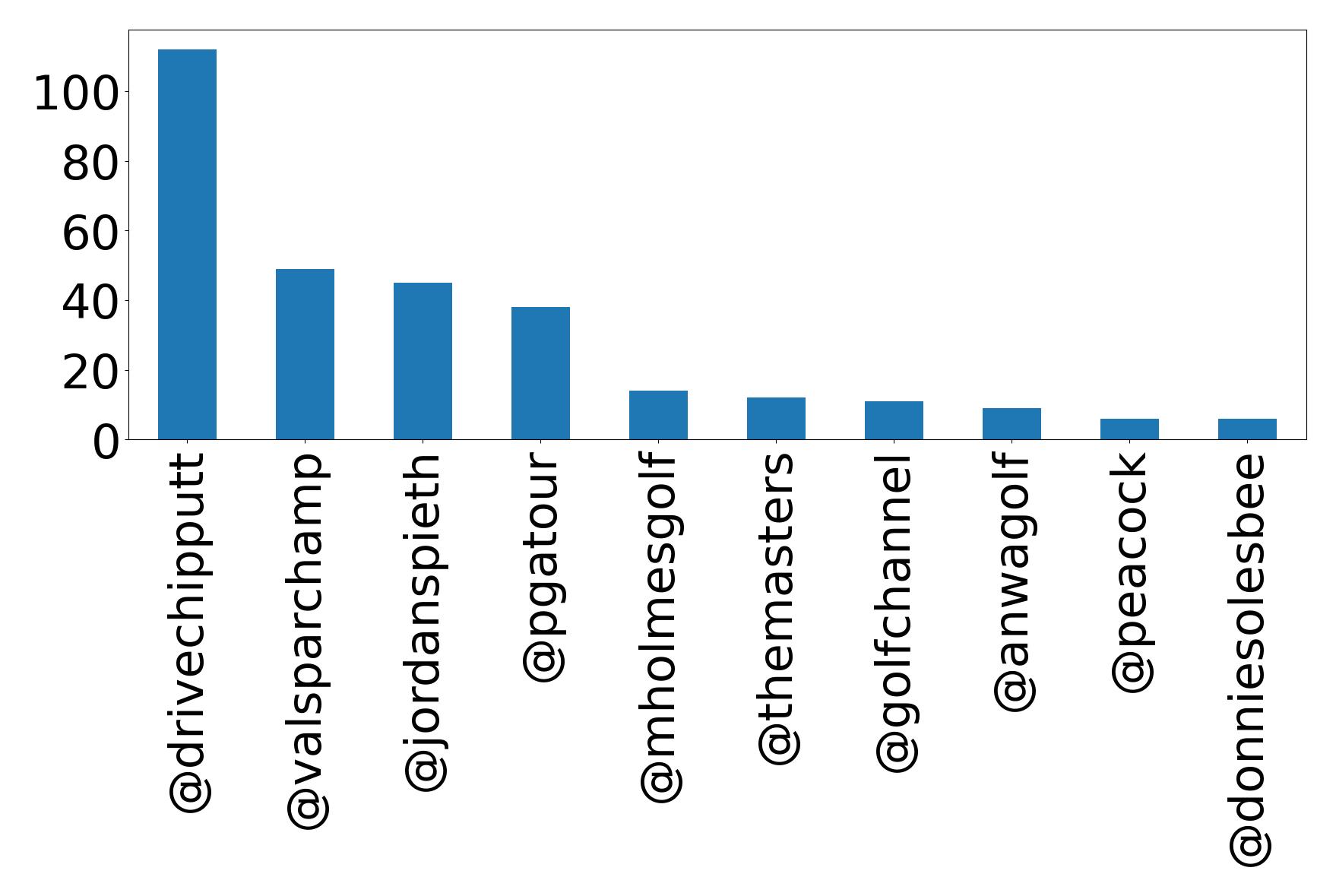 Top mentions