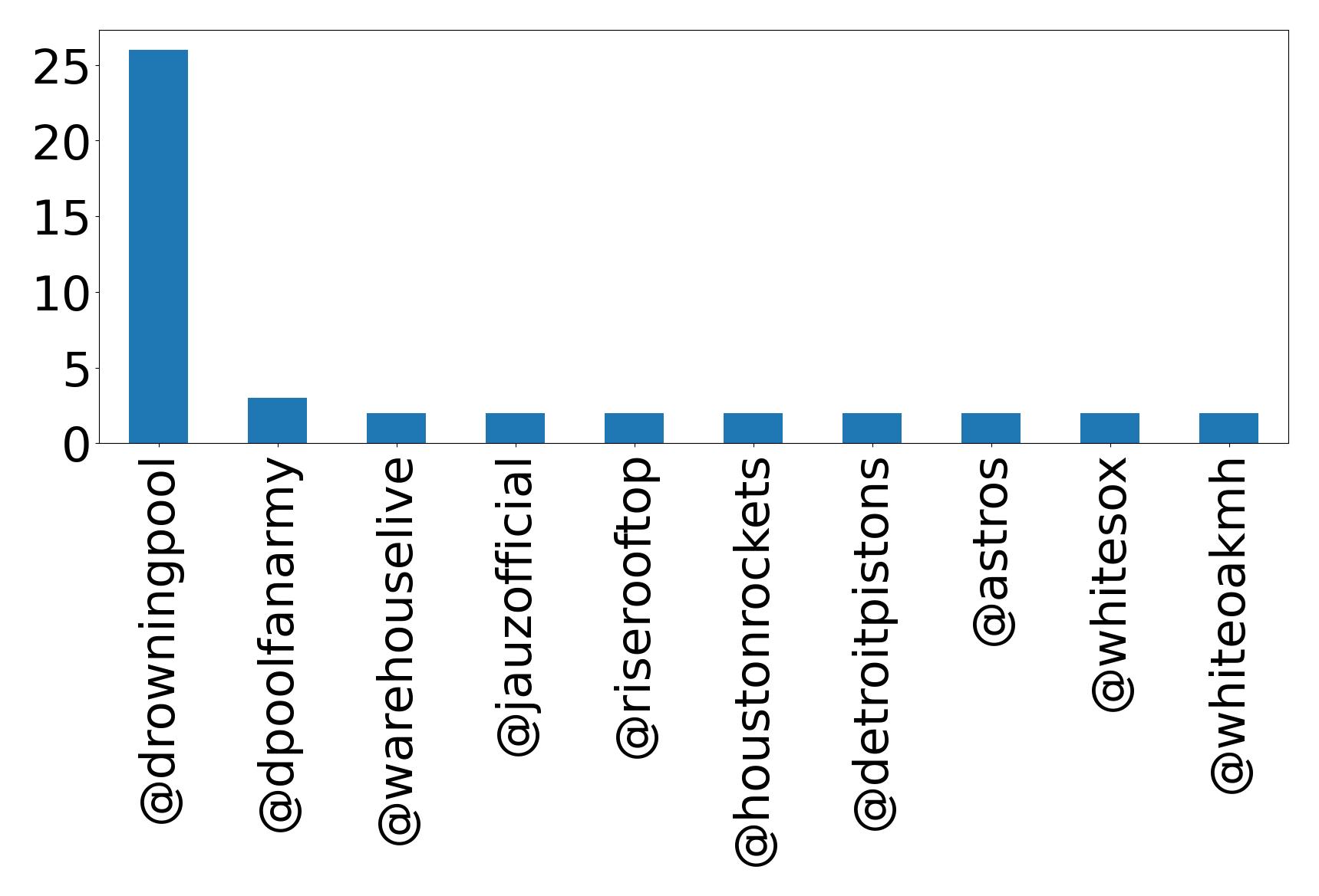 Top mentions