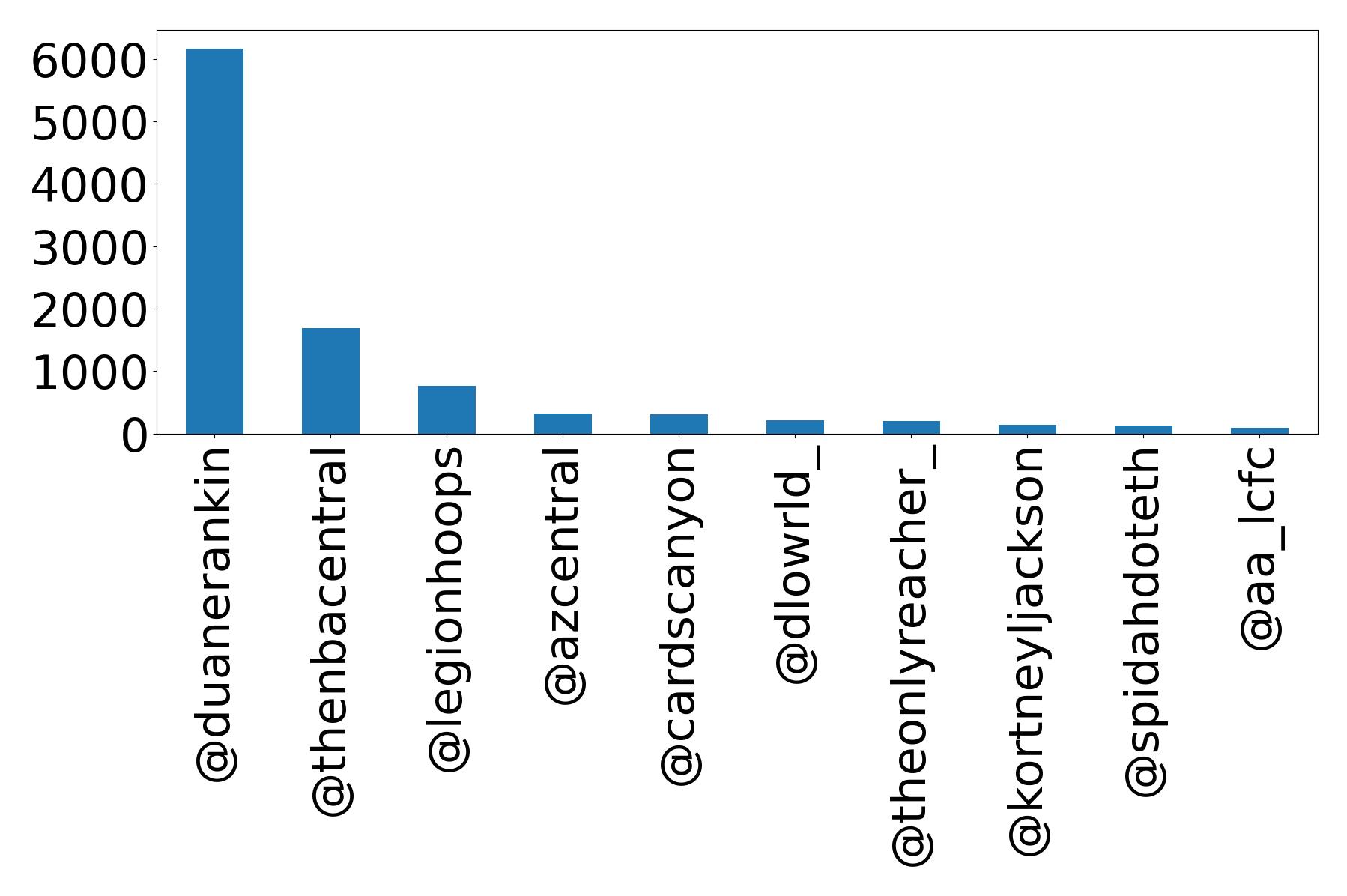 Top mentions