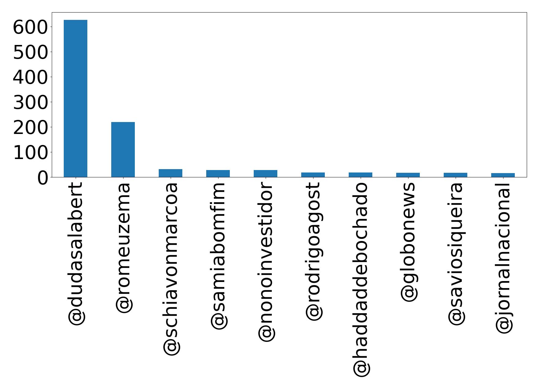Top mention