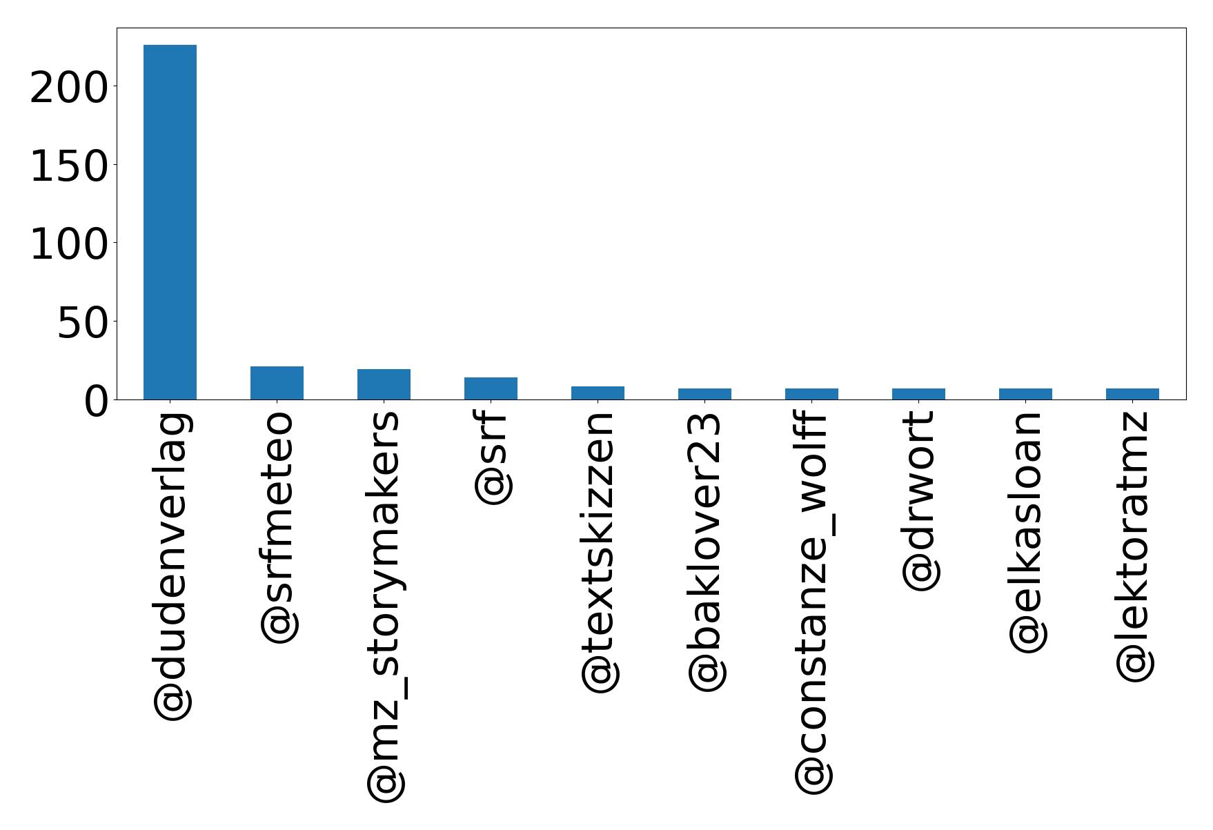 Top mention