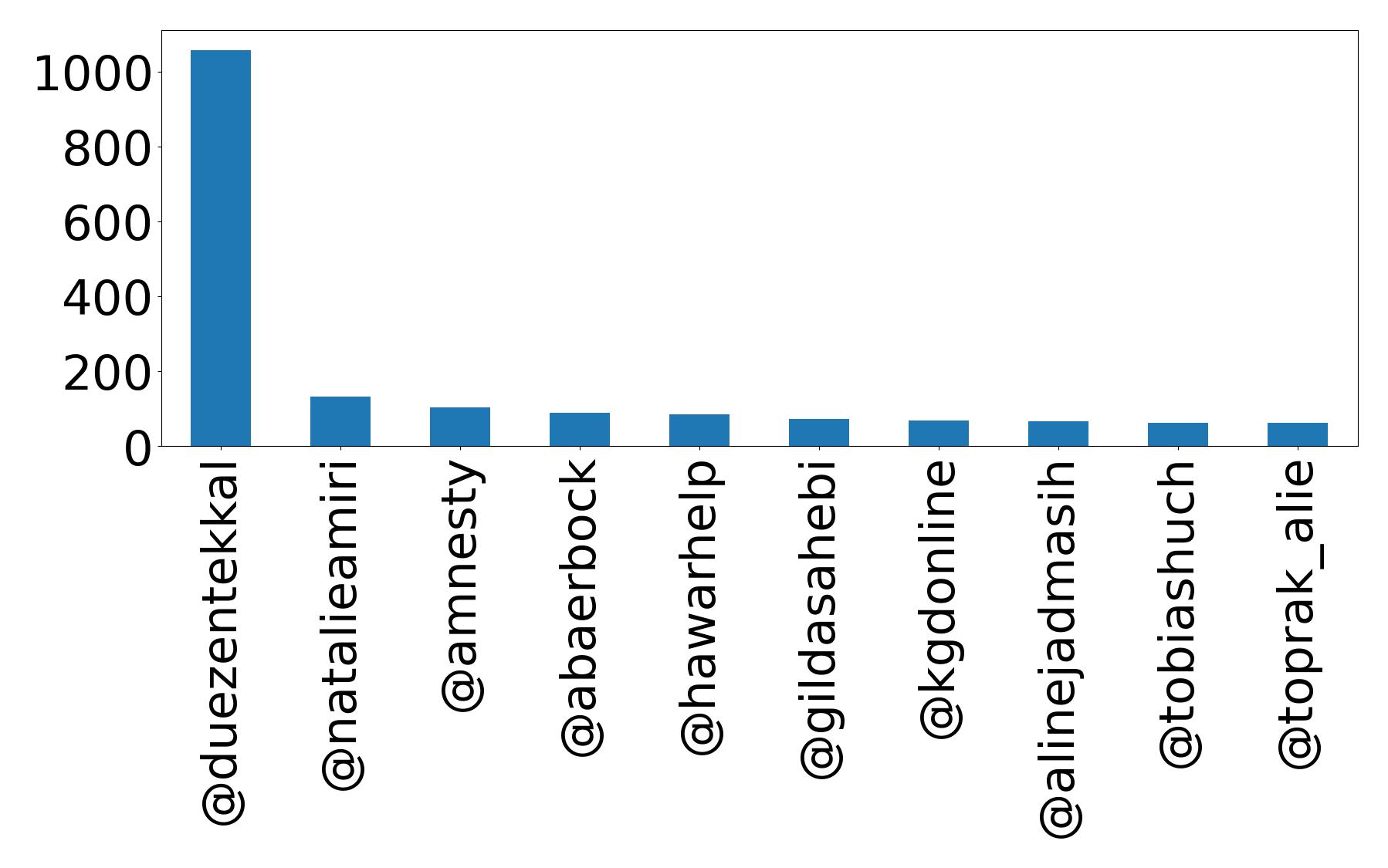 Top mentions