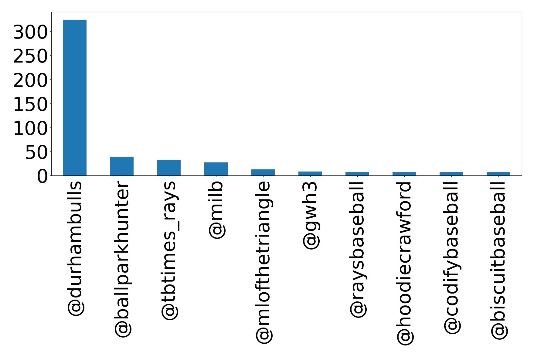 Top mentions