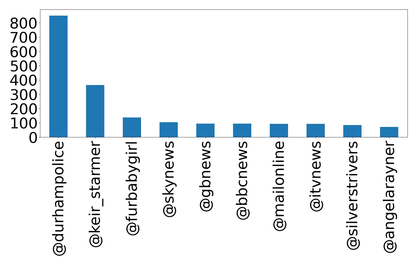 Top mentions