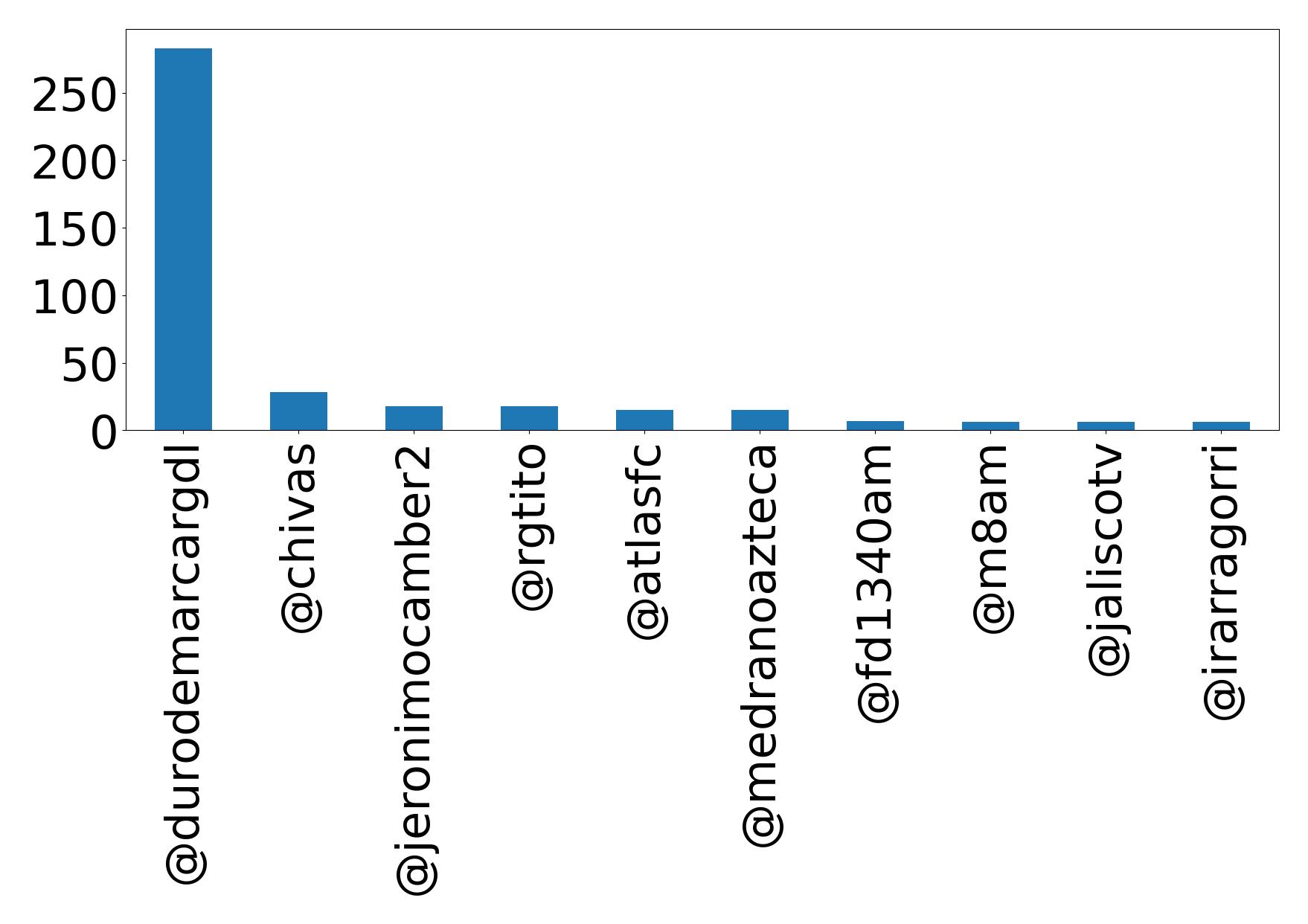 Top mentions