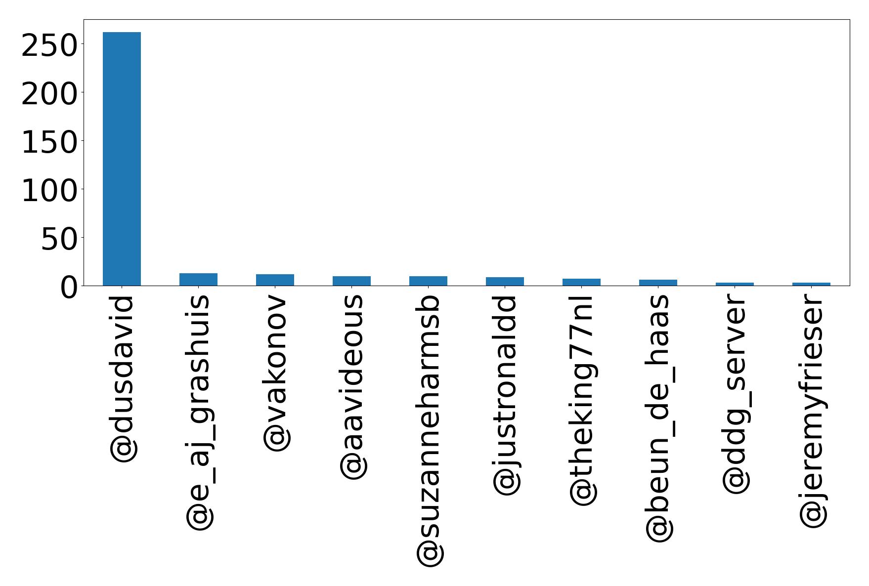 Top mentions