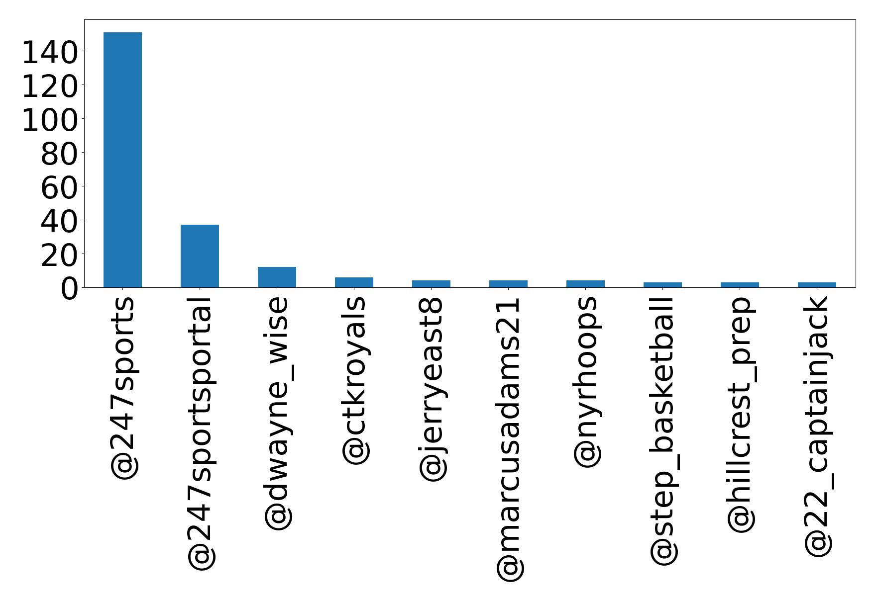 Top mentions