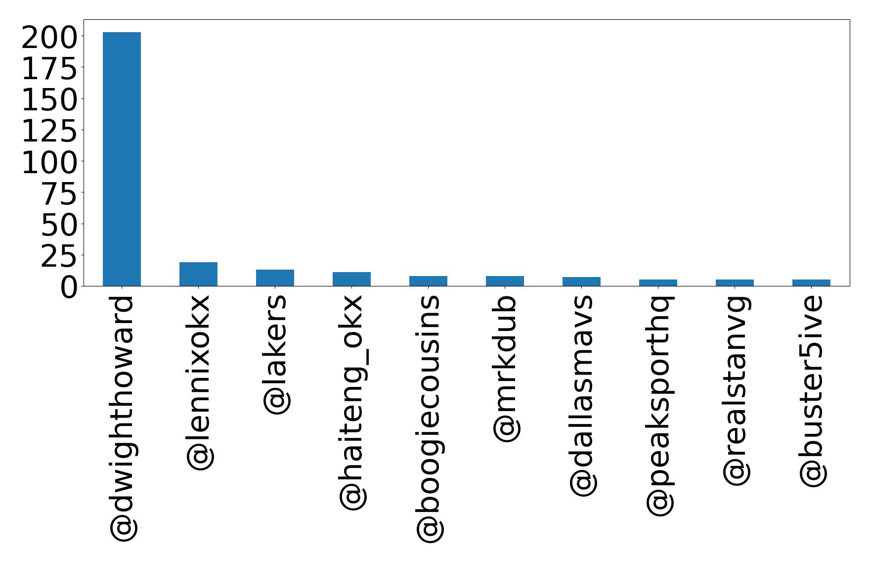 Top mentions