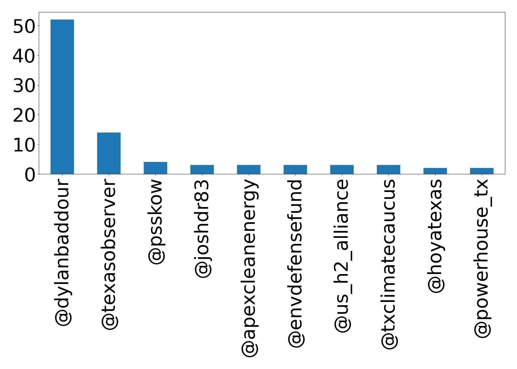 Top mentions
