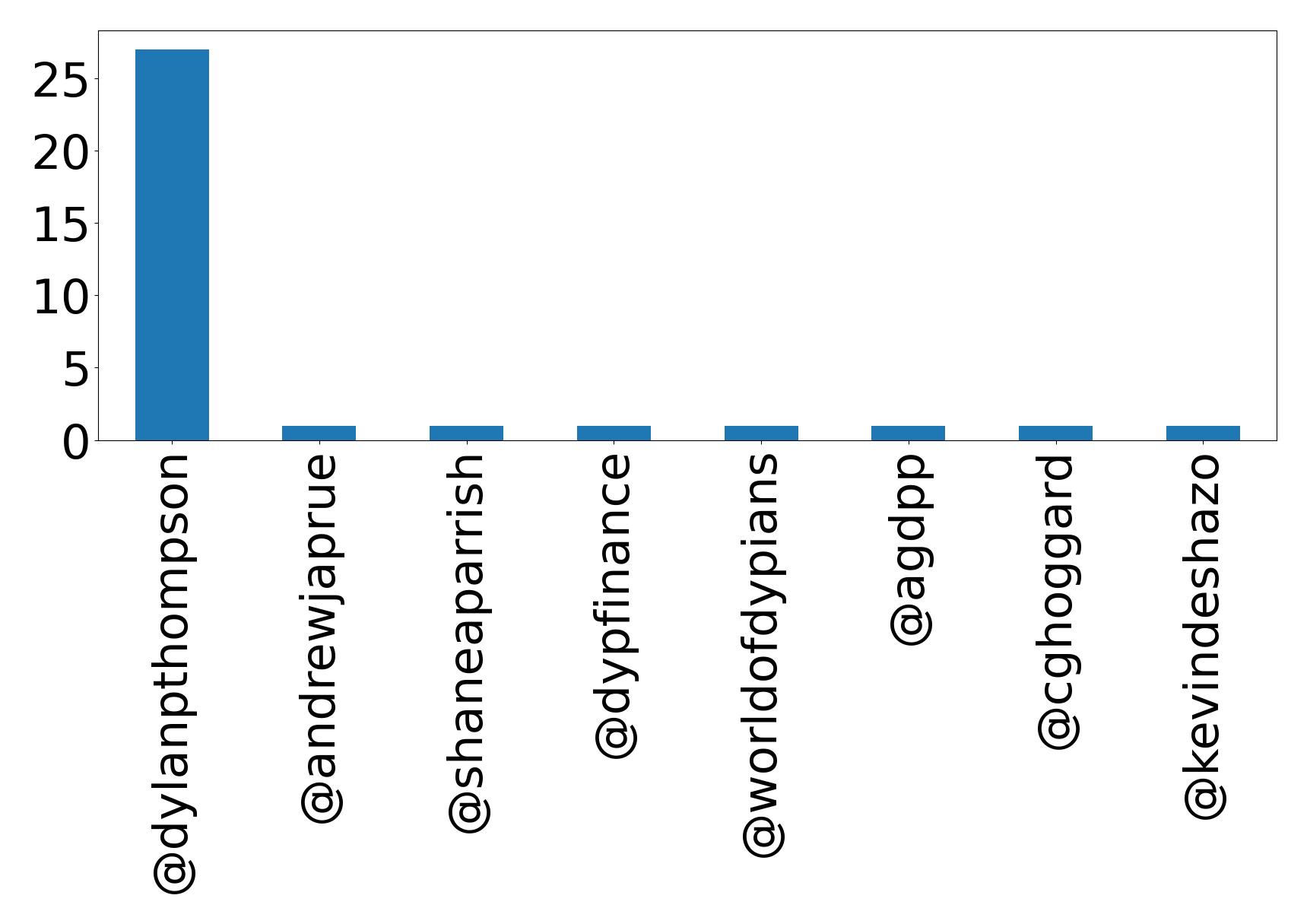 Top mentions