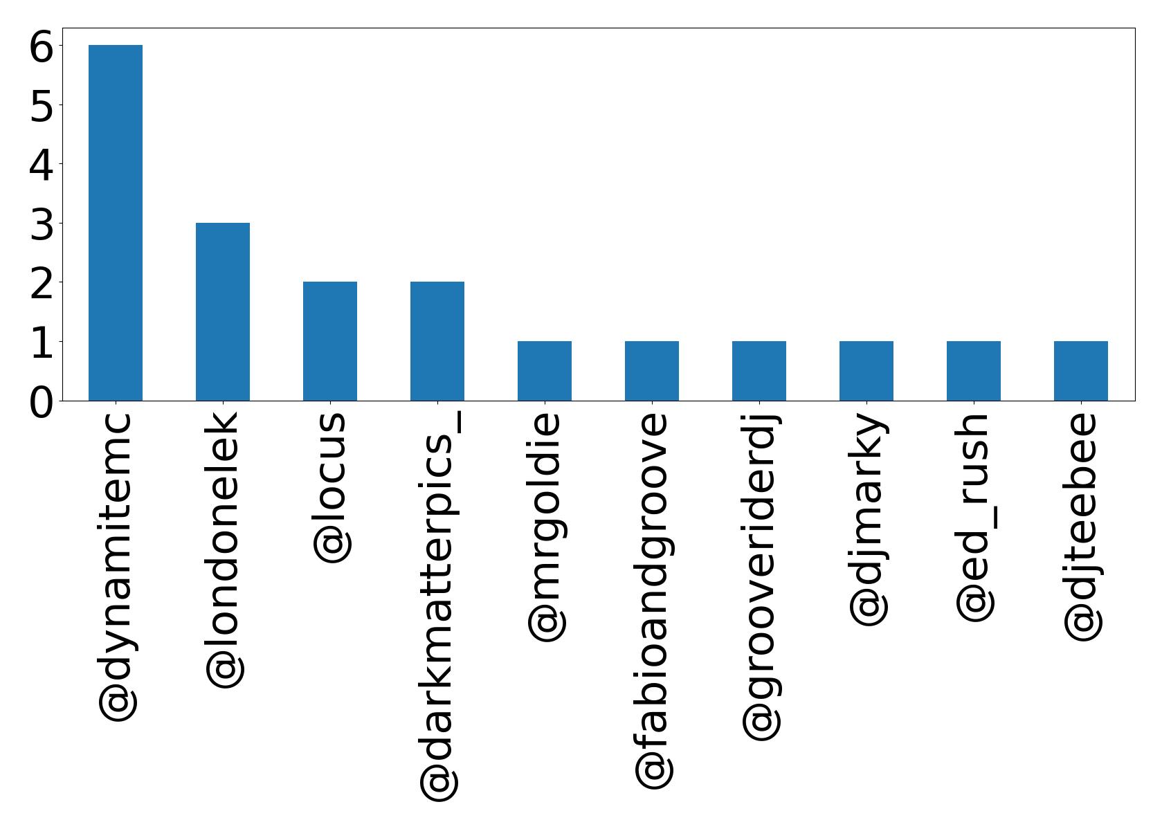Top mentions