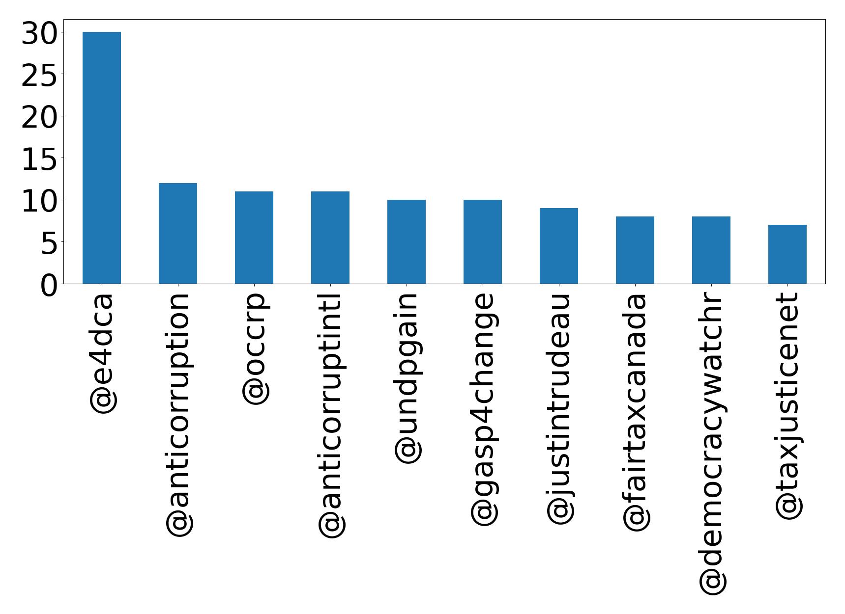 Top mentions