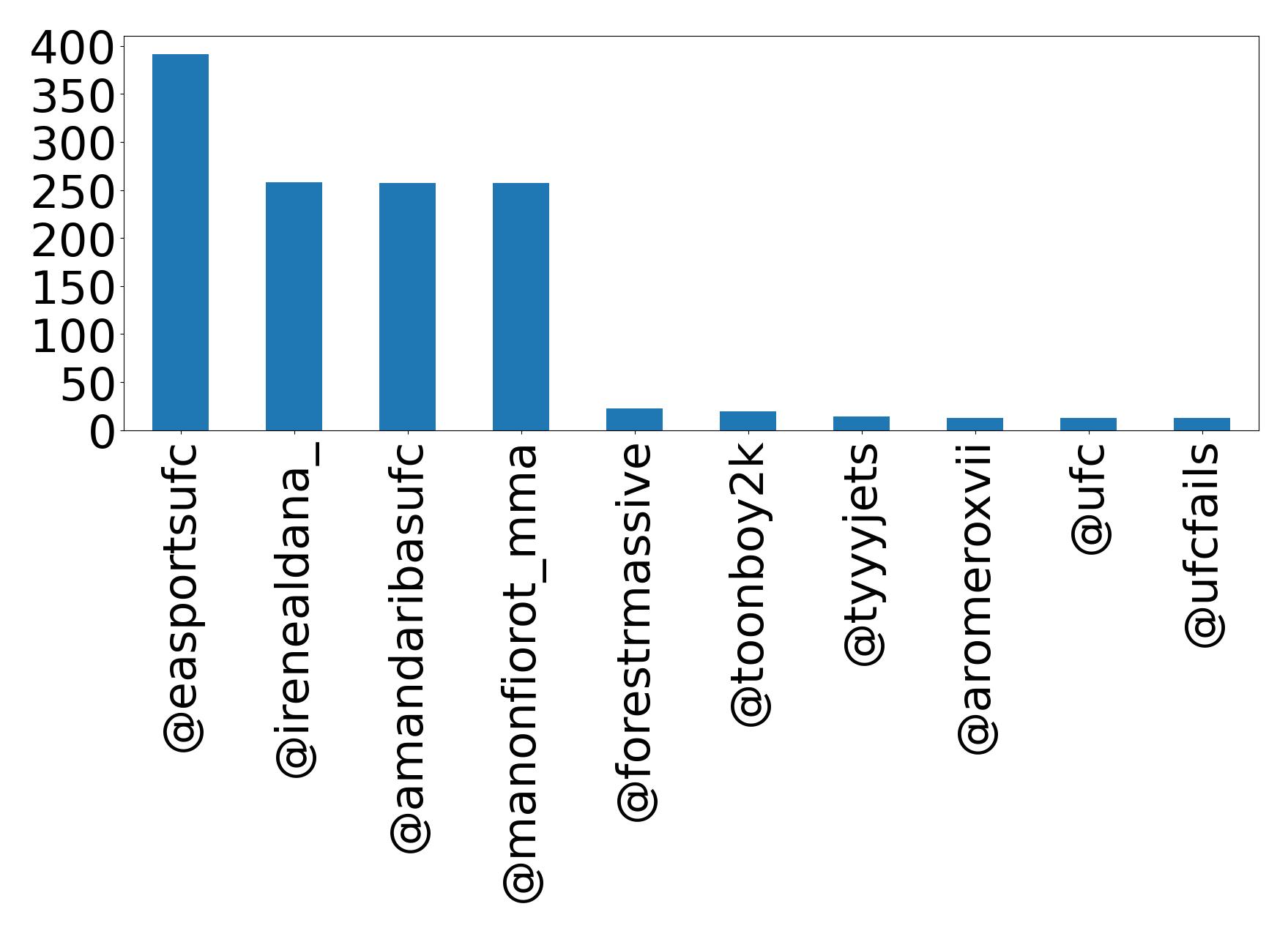 Top mentions