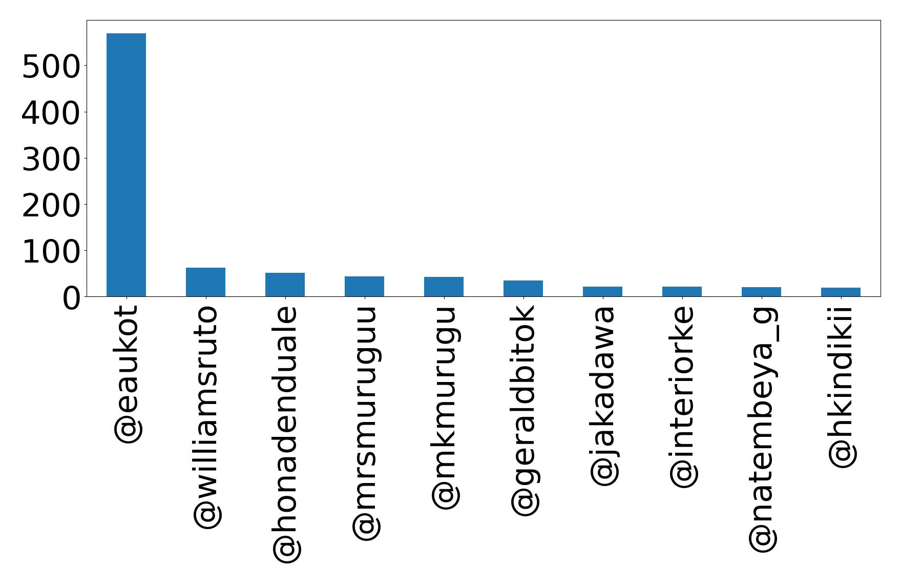 Top mention