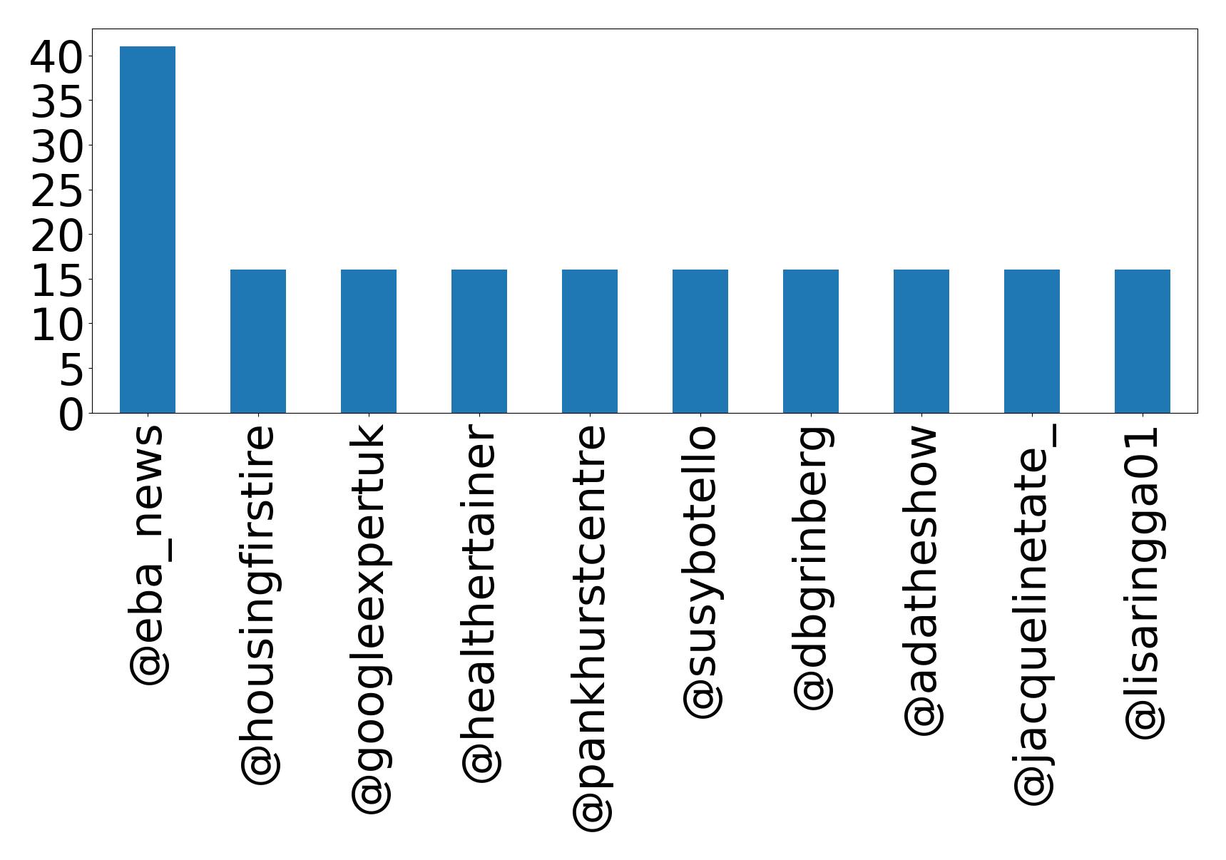 Top mentions