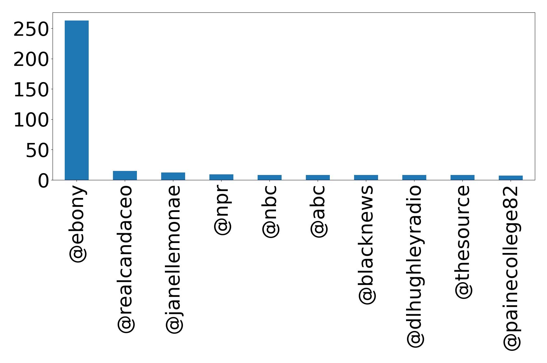 Top mentions