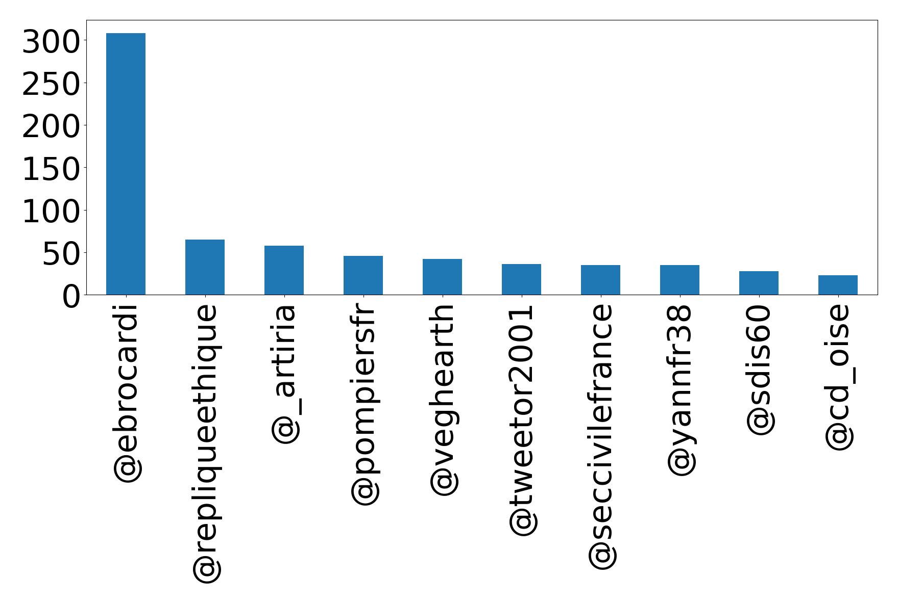 Top mention