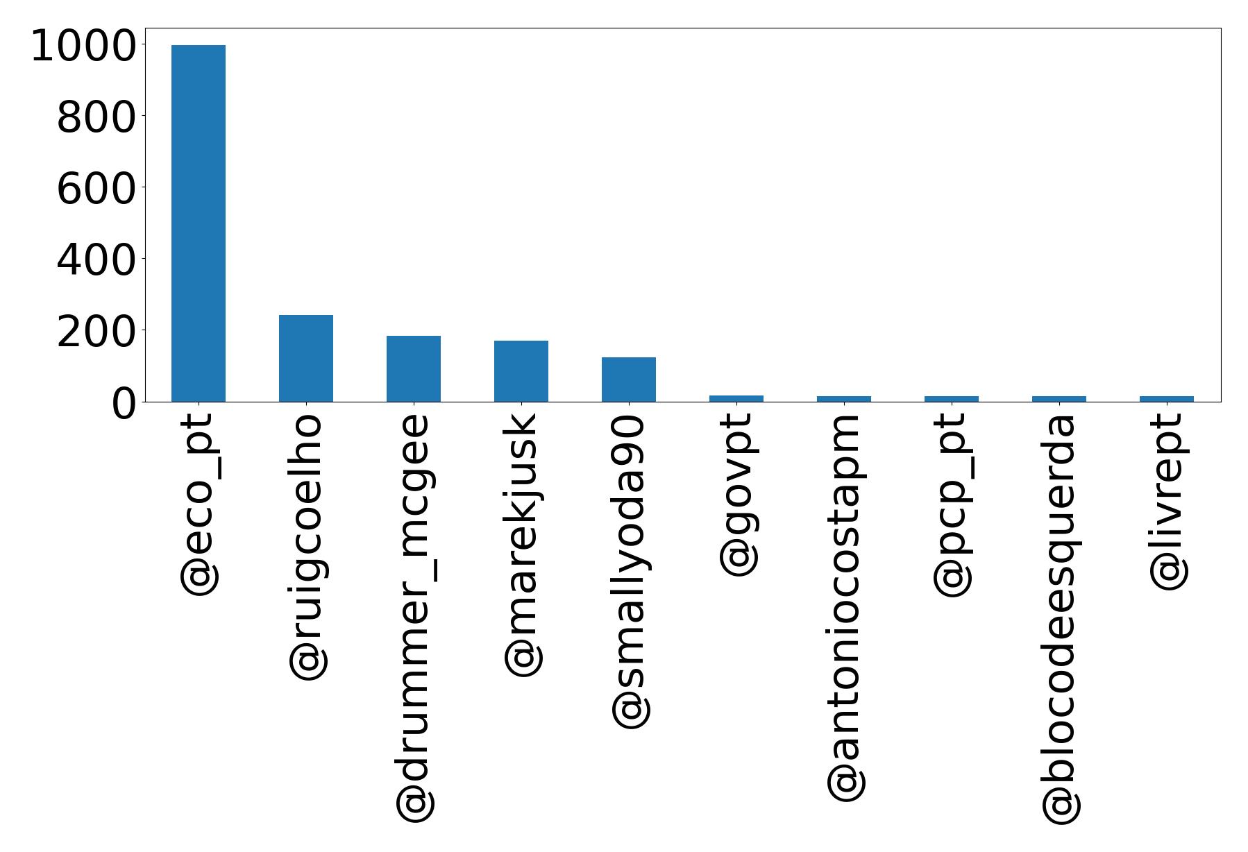 Top mentions