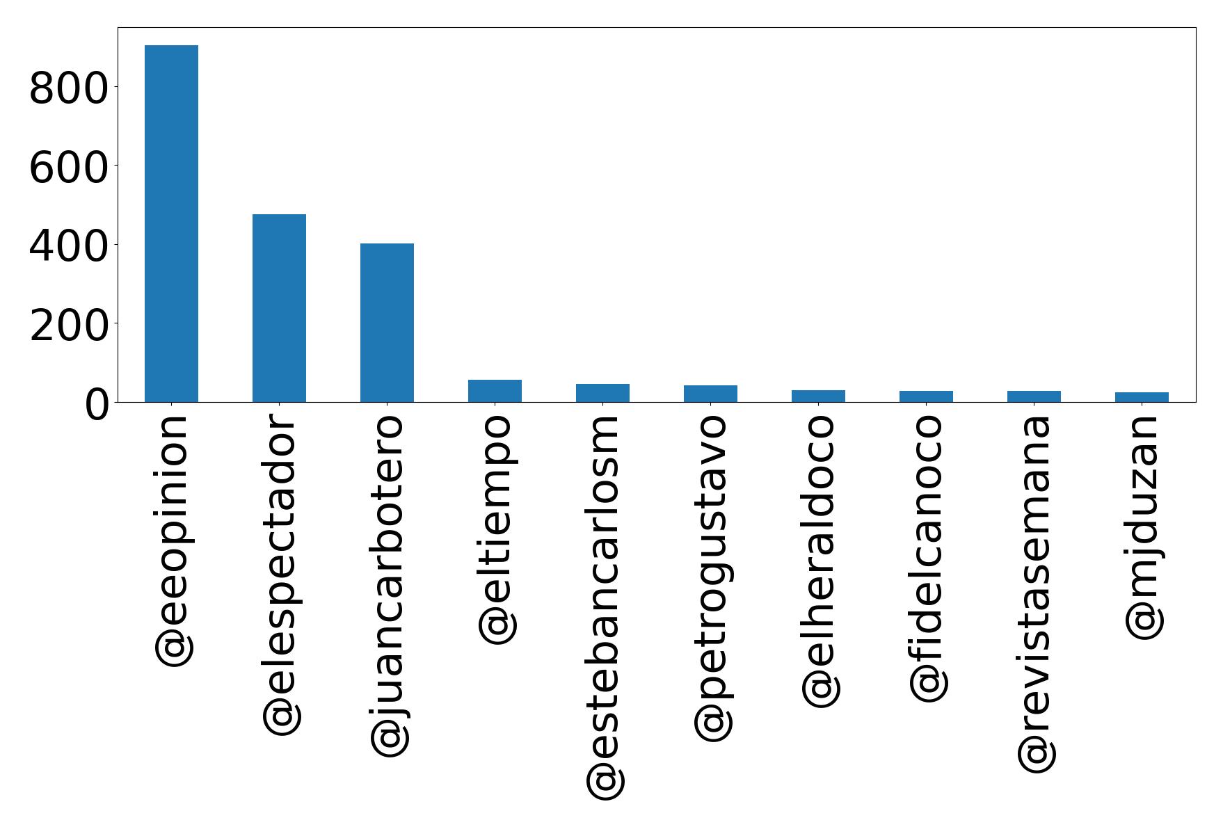 Top mention