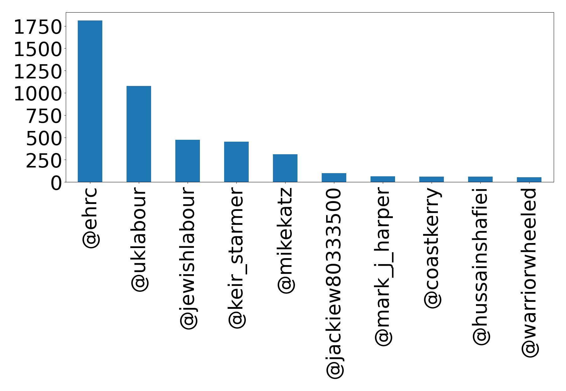 Top mentions