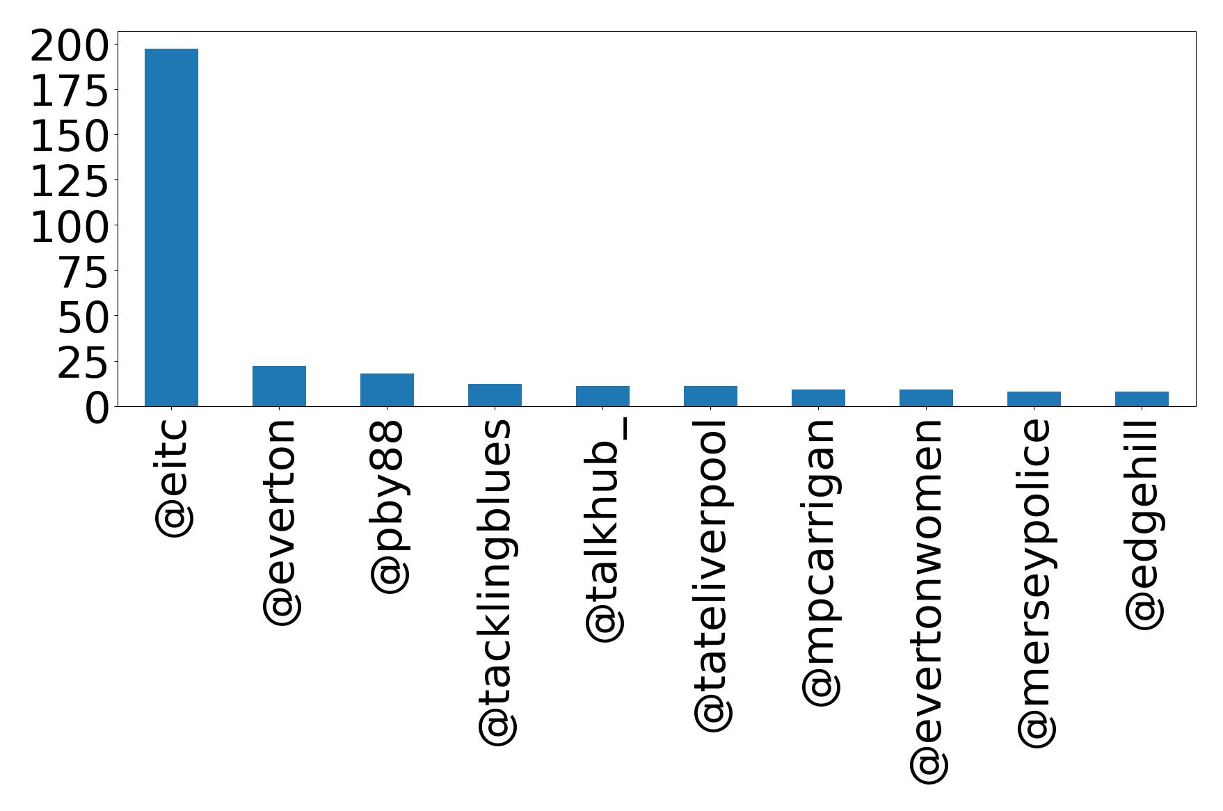 Top mentions
