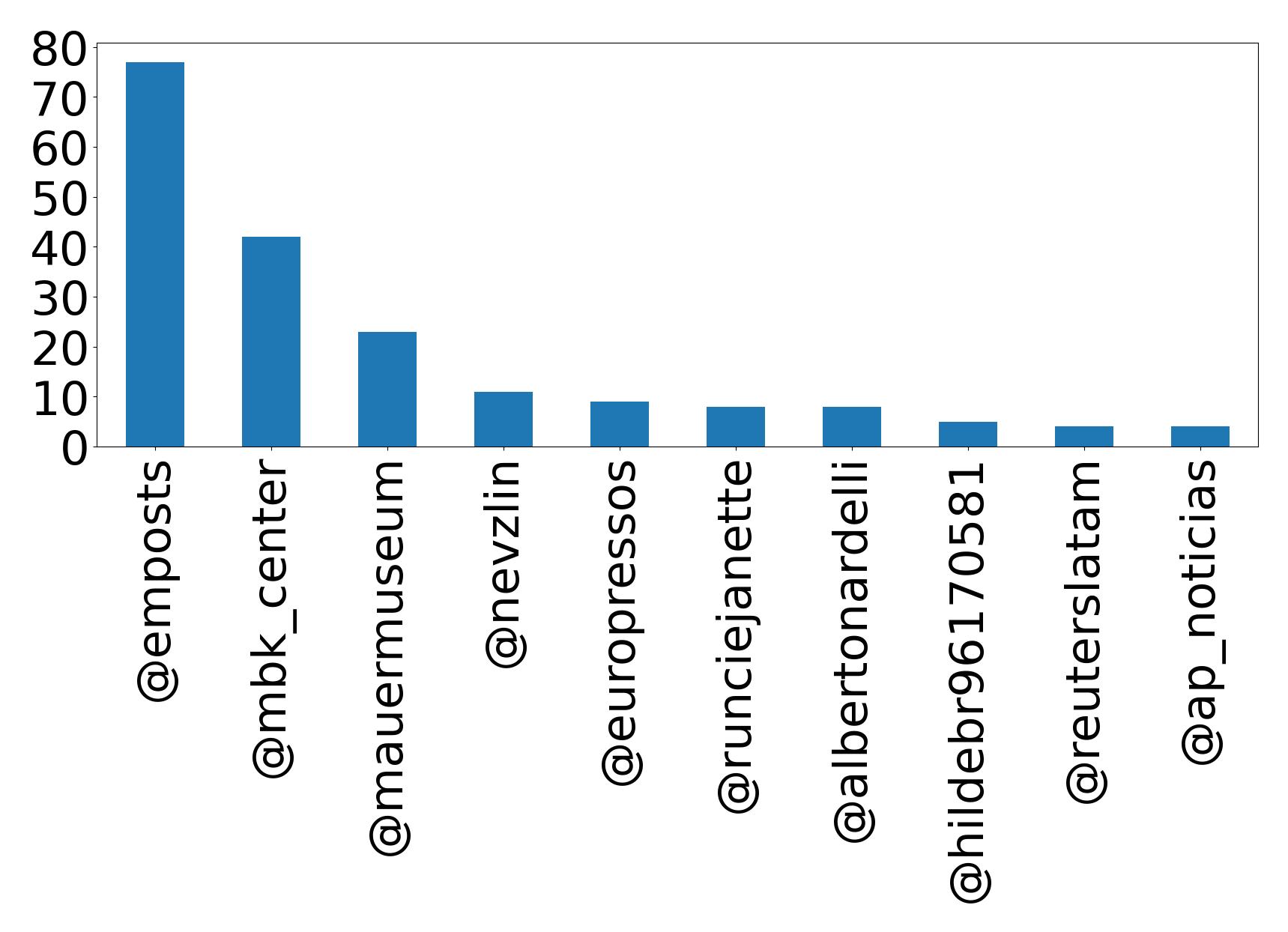 Top mentions