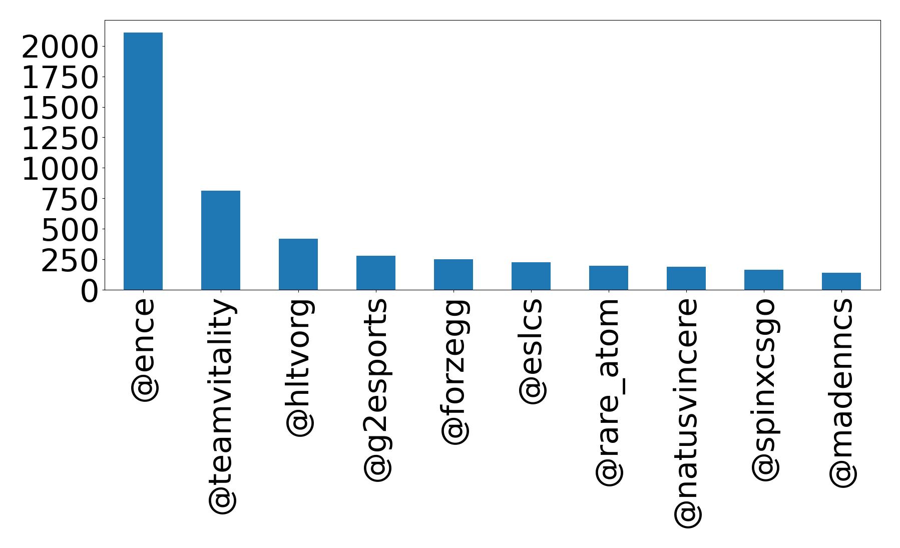 Top mentions