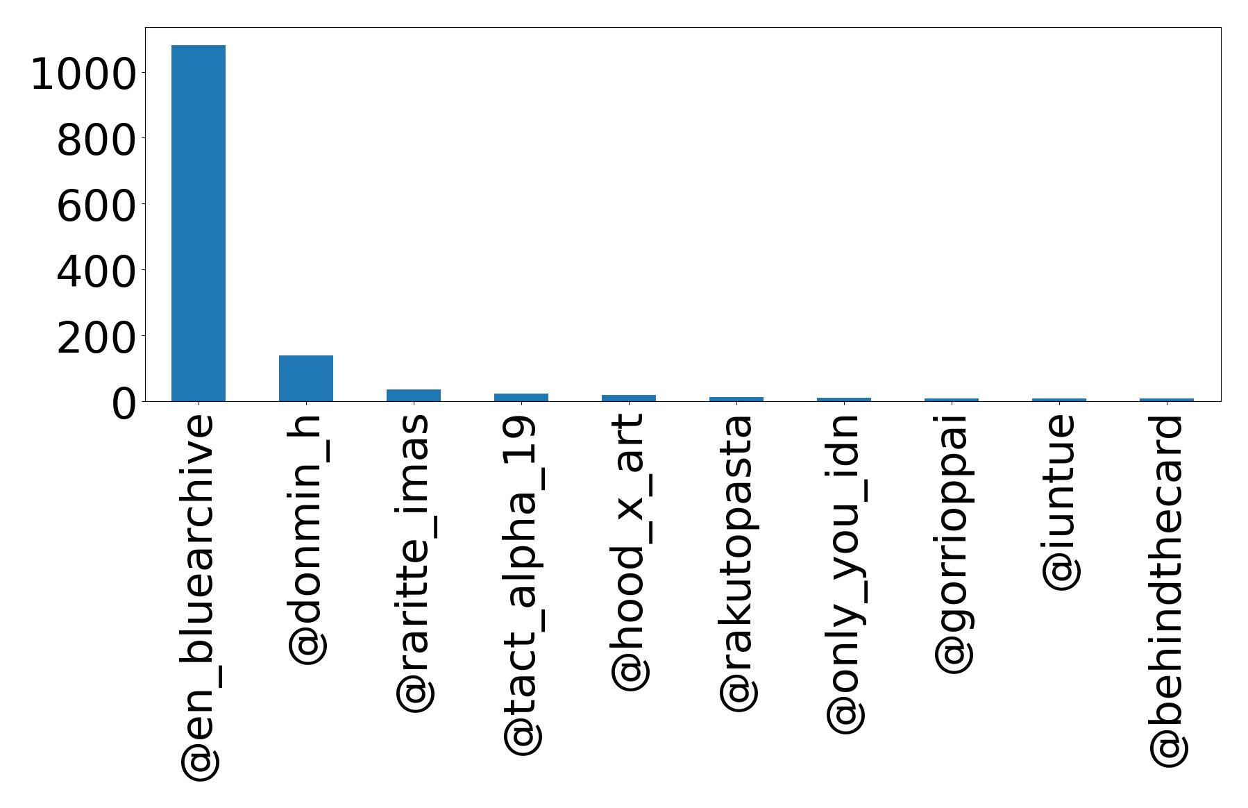 Top mention