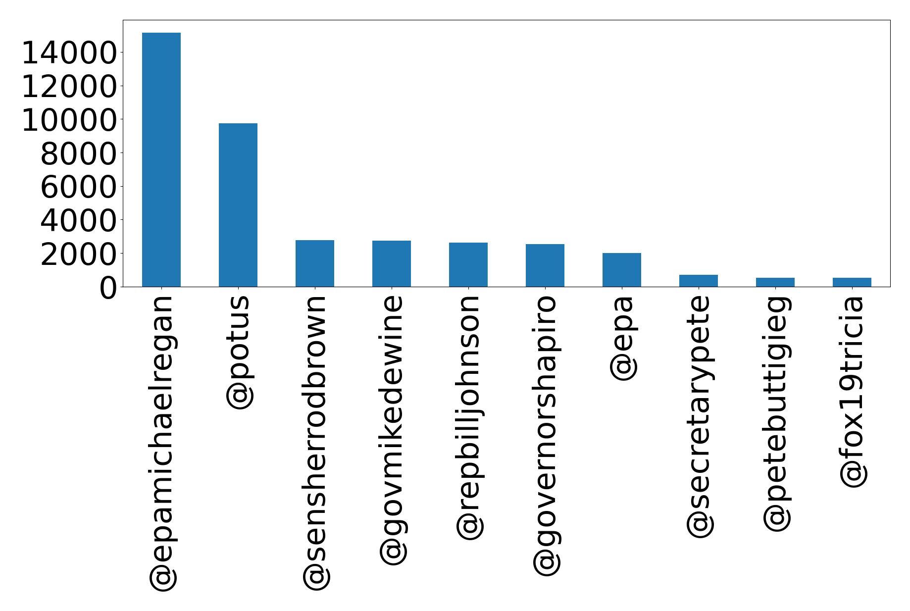 Top mention